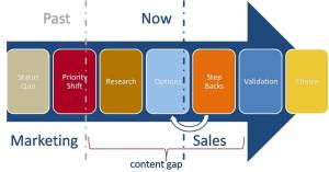 Para vender mais deixe o processo de vendas claro | ThinkOutside - Marketing & Vendas, Empreendedorismo e Inovação